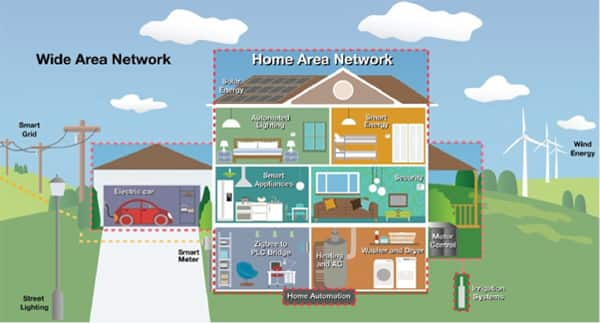 PLC technology is ideal for a wide range of smart-energy devices